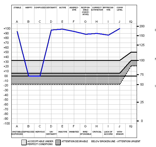 Scientology Chart